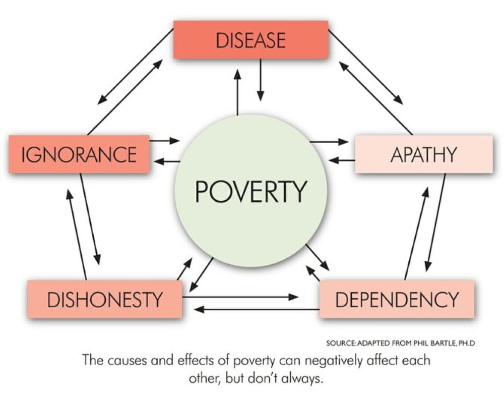 Poverty and Child Development - How Are They Linked?